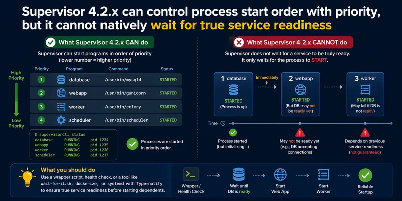 Supervisor Start Order: Wait for One Program to Be Ready Before Starting Another