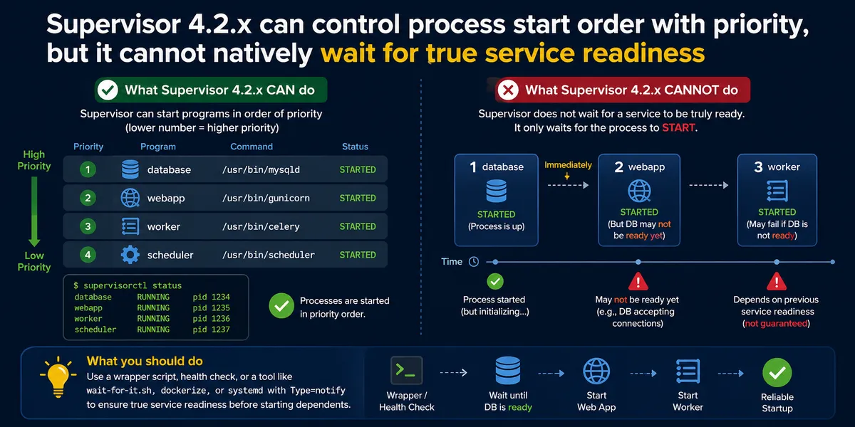 Supervisor Start Order: Wait for One Program to Be Ready Before Starting Another