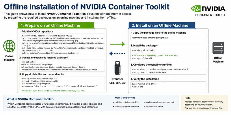 How to Install NVIDIA Container Toolkit Offline on Ubuntu or Debian